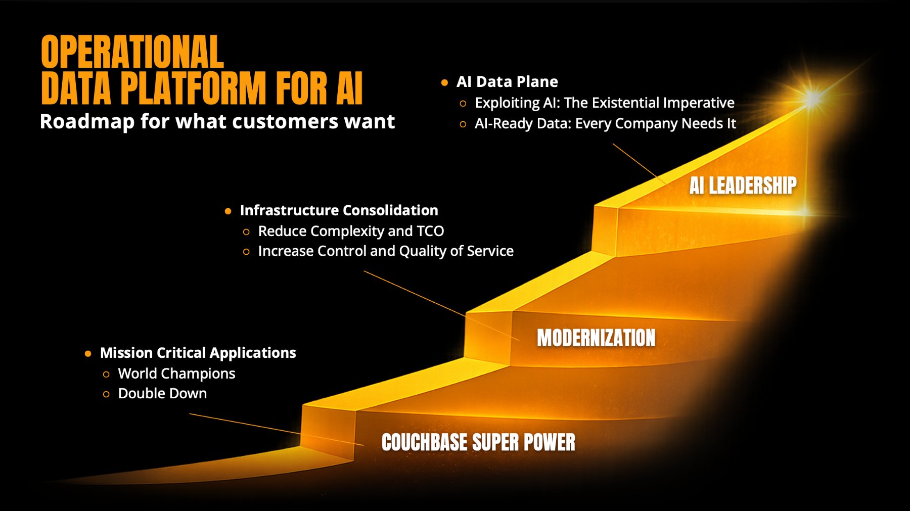 Operational data platform for AI roadmap