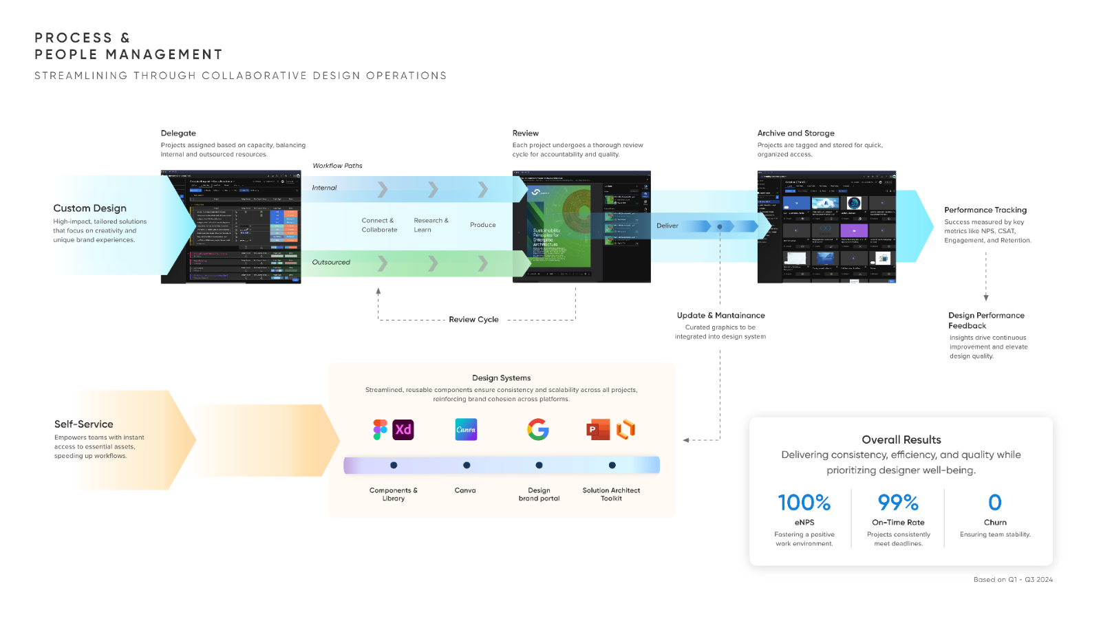 Delphix design operations process and people management