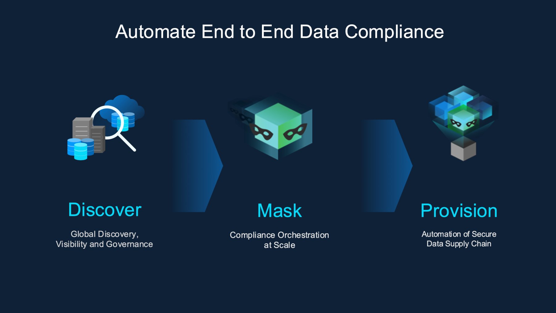 Corporate story slide: Automate End to End Data Compliance, with Discover, Mask and Provision as three steps
