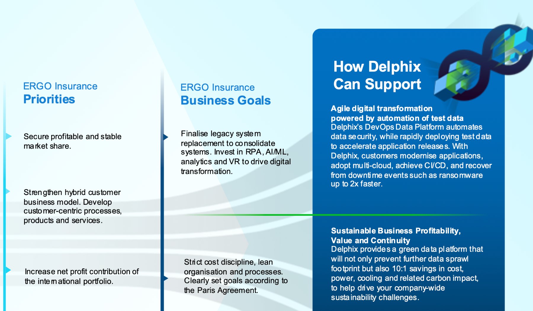 Customer framework page: ERGO Insurance priorities and business goals beside how Delphix can support them