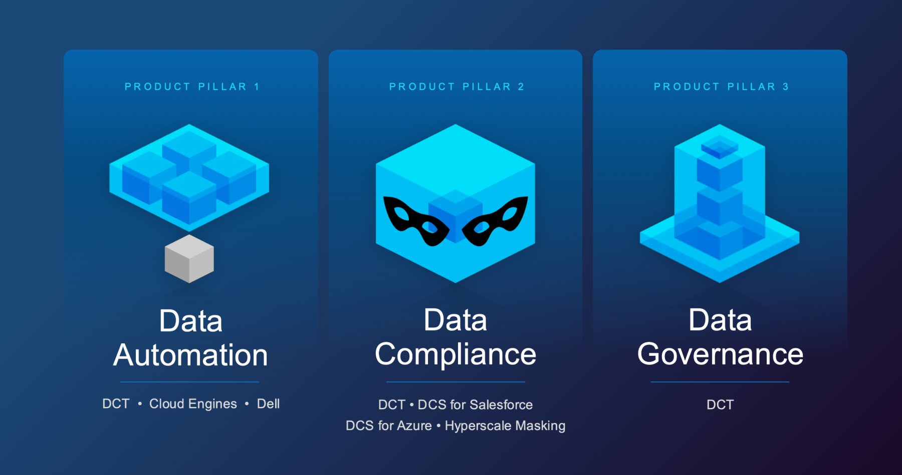Sales pitch slide: the three product pillars, Data Automation, Data Compliance and Data Governance