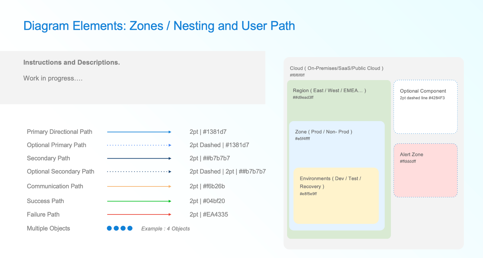Diagram elements for zones, nesting and user paths