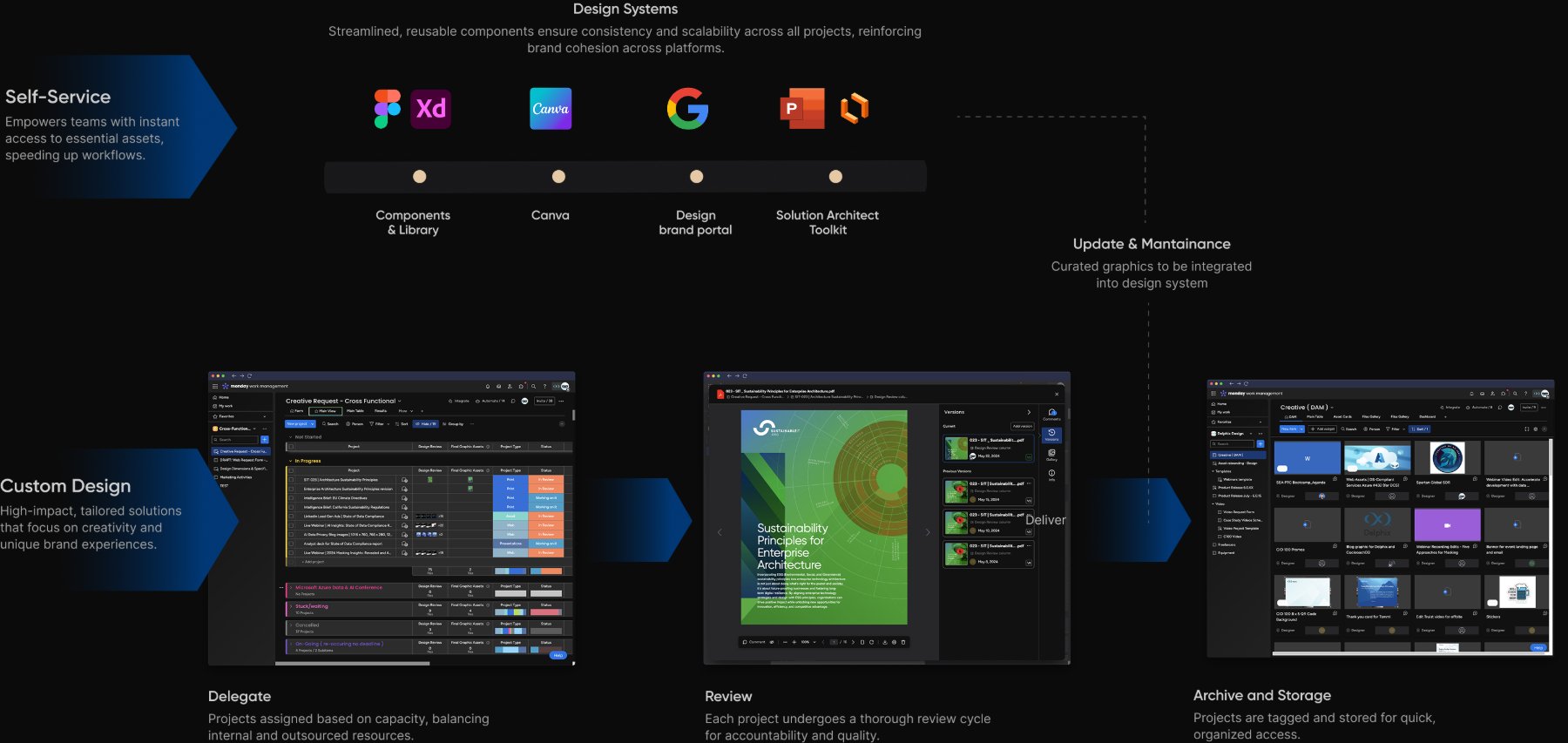 Operational process diagram: self-service and custom design routes feeding design systems, then delegate, review, archive and storage, with curated graphics returning to the design system