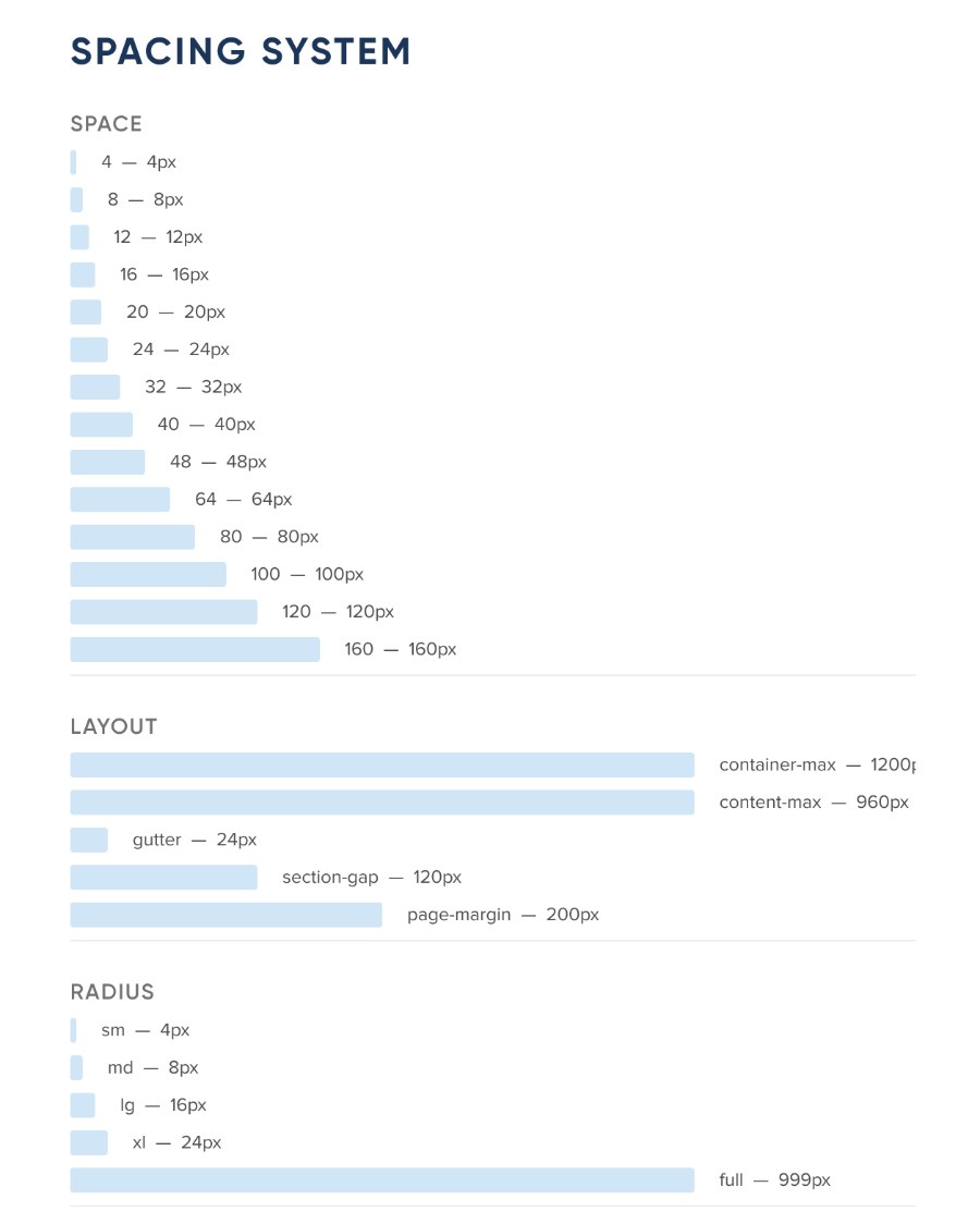 Spacing system: 4 to 160 pixel scale, layout widths and radii