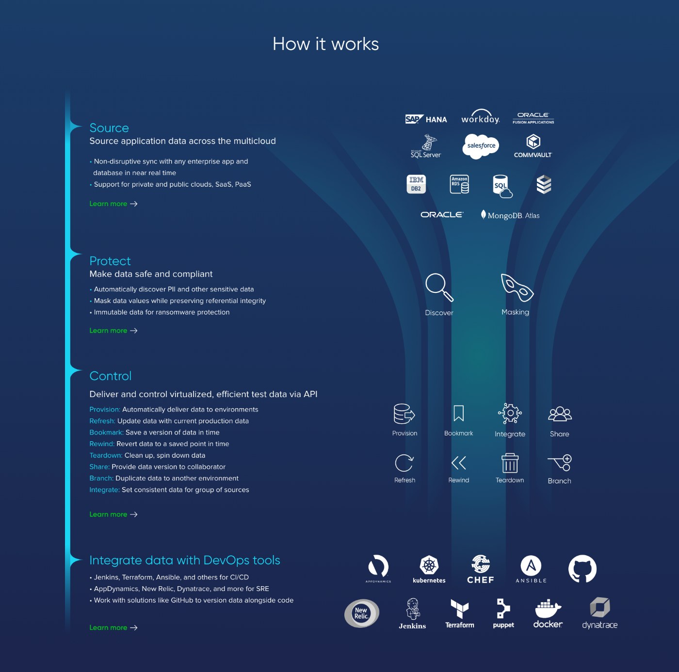How it works: source, protect, control and integrate, drawn as a dark four-stage explainer with proprietary line icons