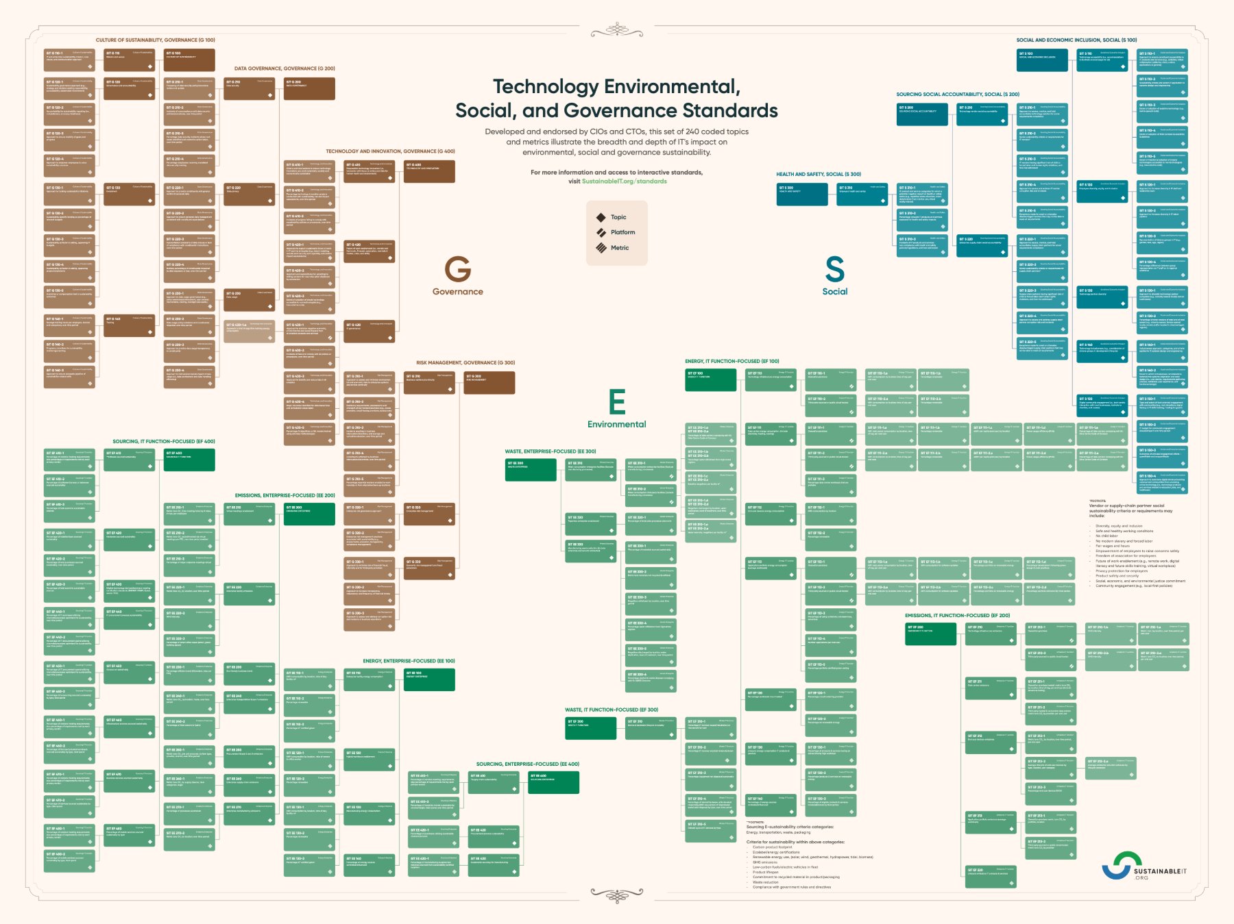 Technology Environmental, Social and Governance Standards, a large map of 240 coded topics and metrics