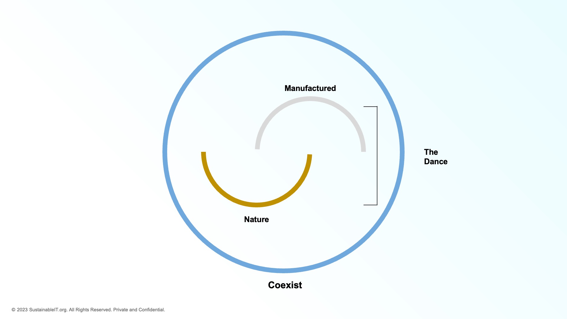 Trophy concept diagram: manufactured and nature arcs coexisting inside one circle