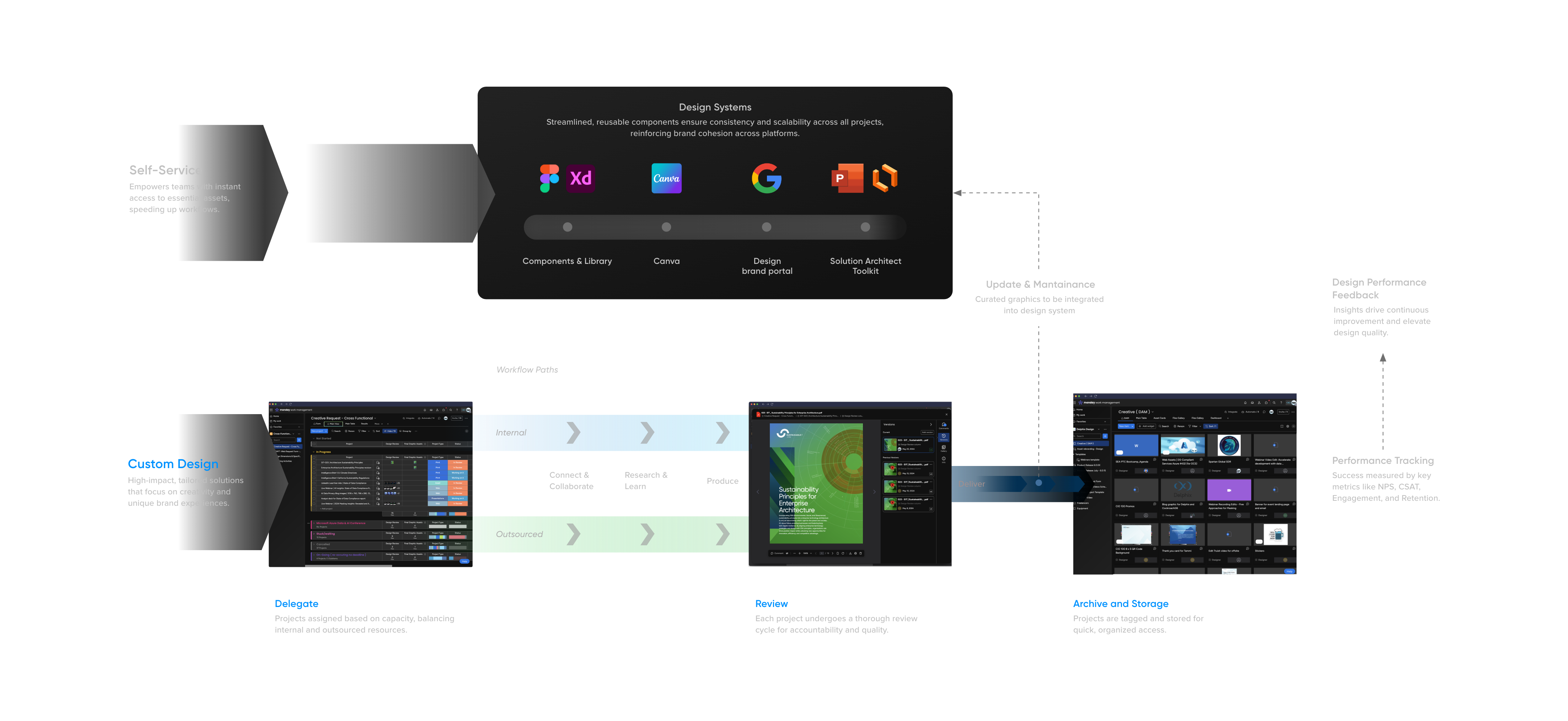 Operational process diagram: self-service and custom design routes feeding design systems, then delegate, review, archive and storage